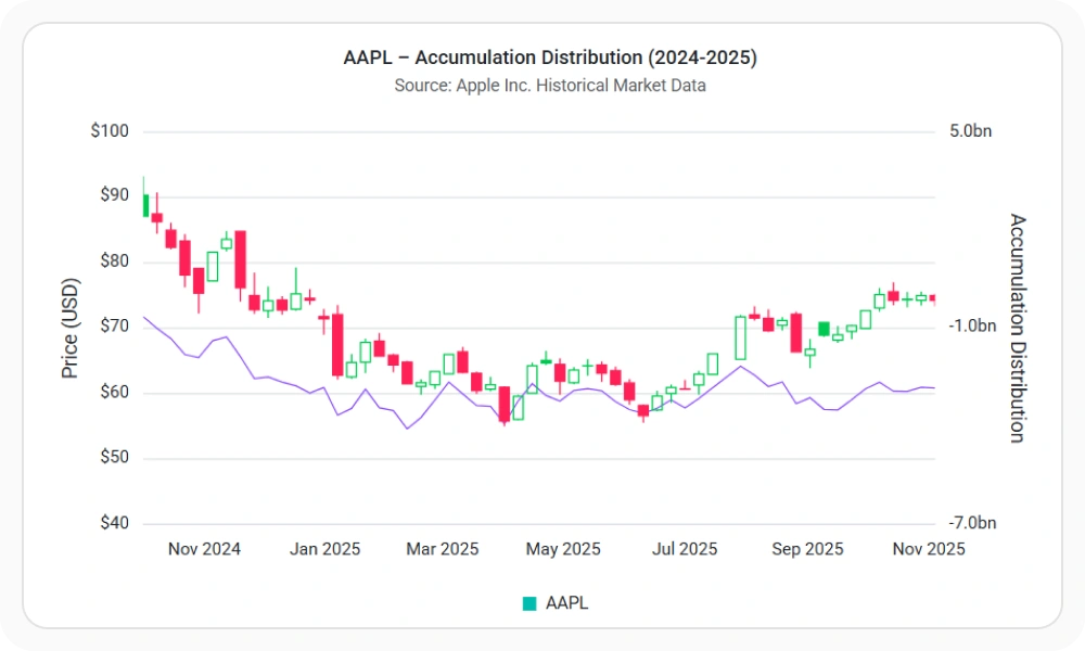 React Charts technical indicators.