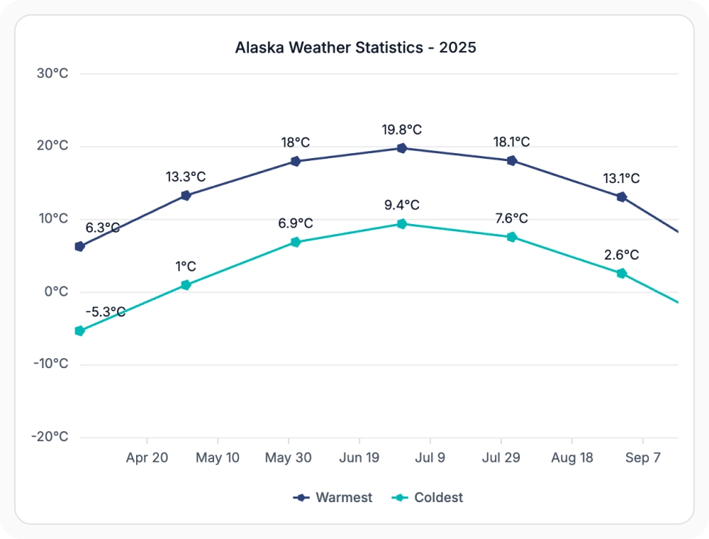 React Charts date-time axis option for tracking data changes over time