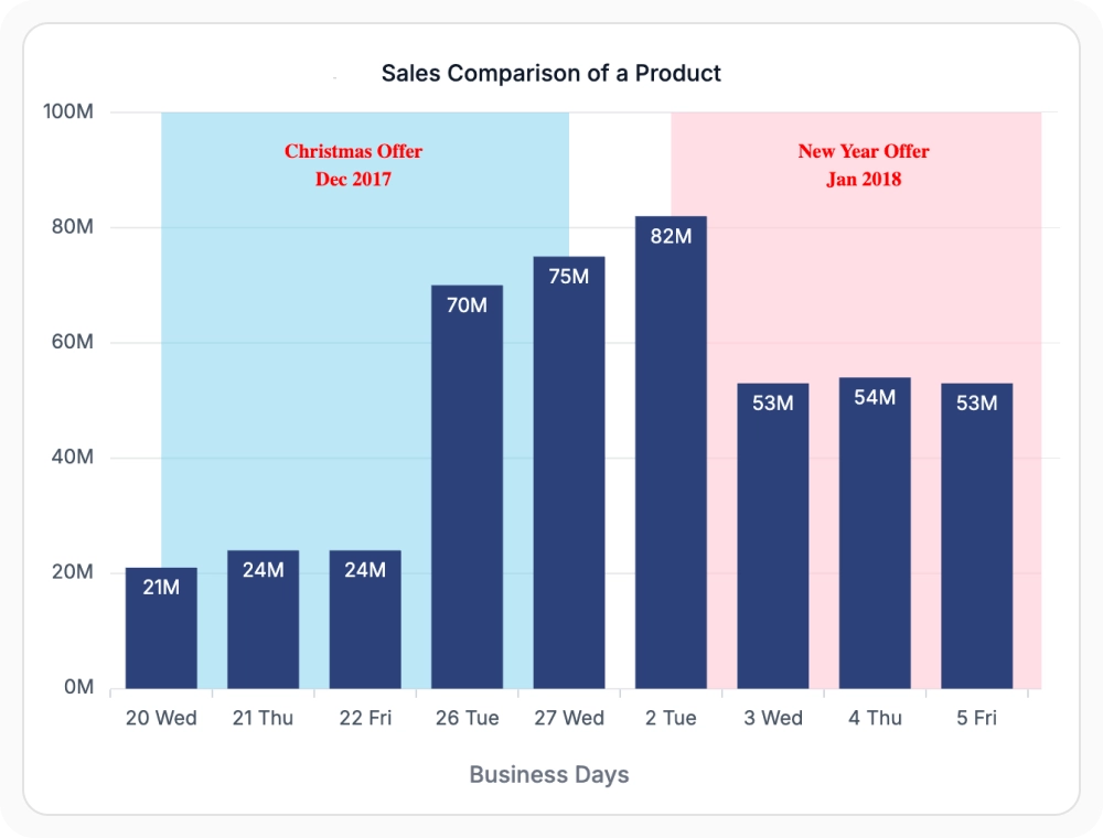 React Charts date-time category axis option for displaying irregular dates
