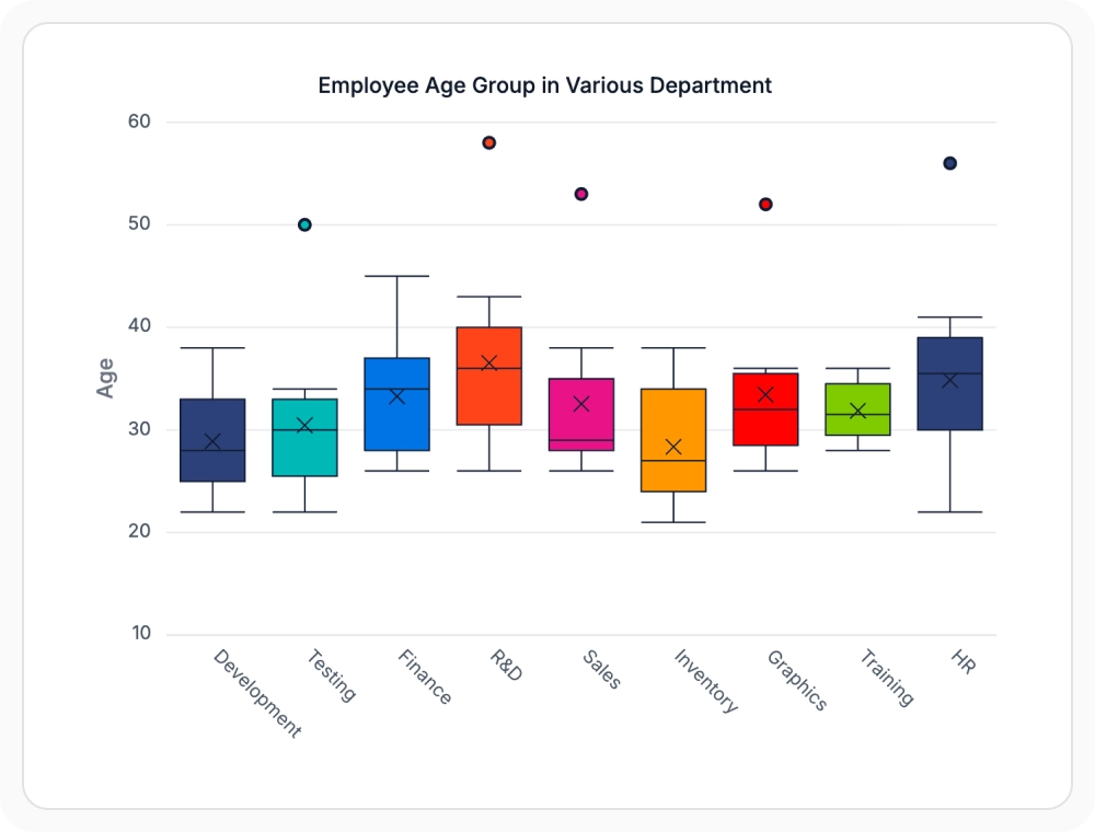 React Charts distribution charts showing data spread and outliers