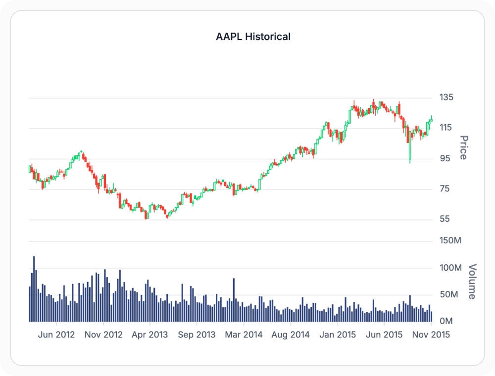 React Charts financial charts showing stock and trading data