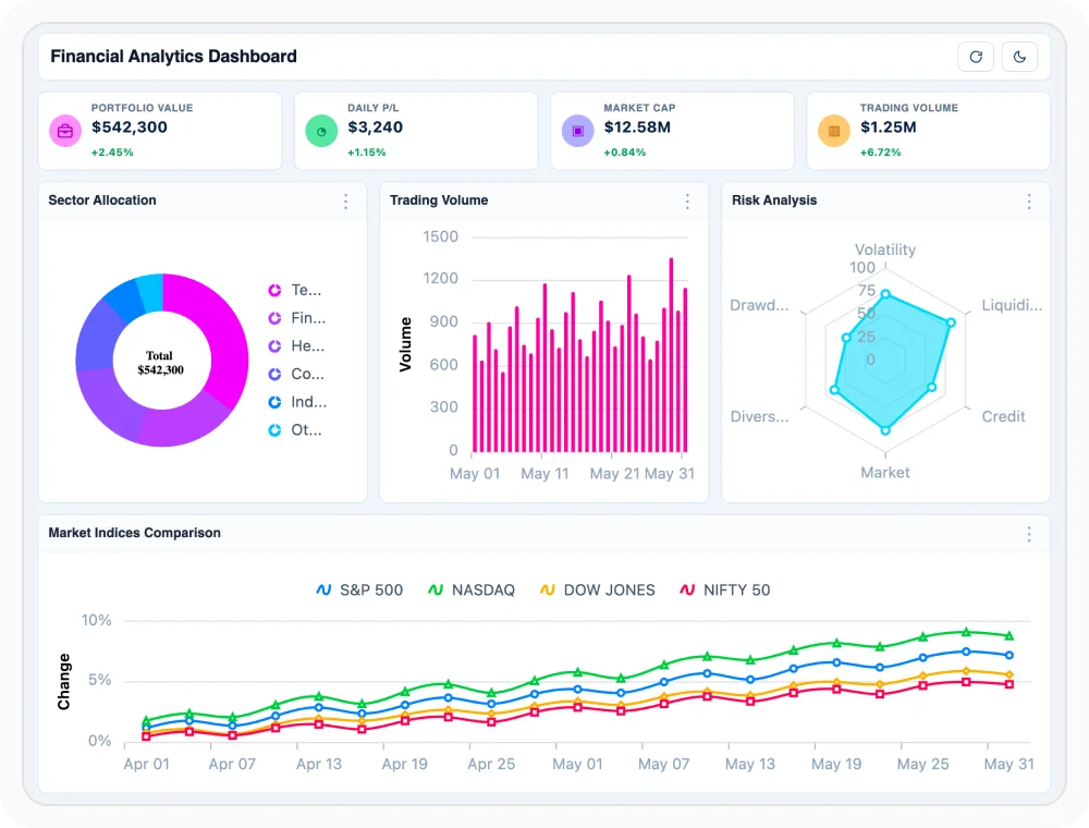 React charts Financial dashboard chart sample