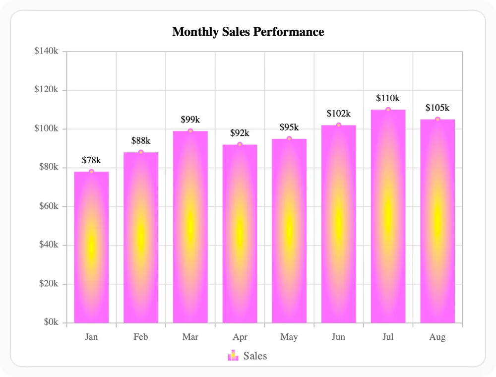 React Charts - Gradient color stops configuration