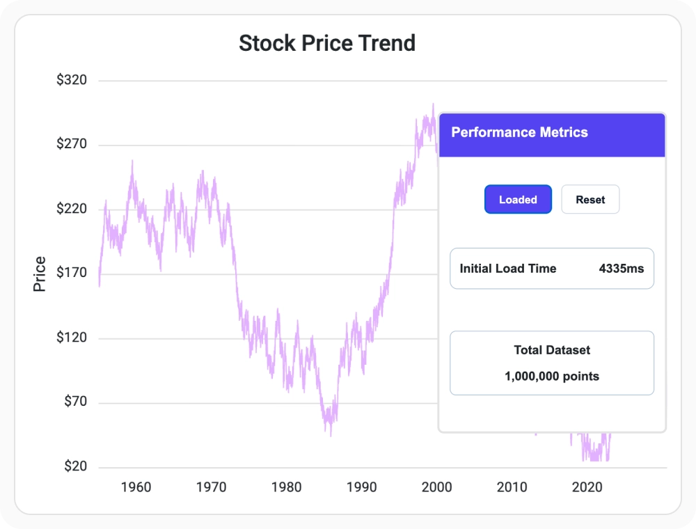 React Charts rendering one million data points for performance evaluation