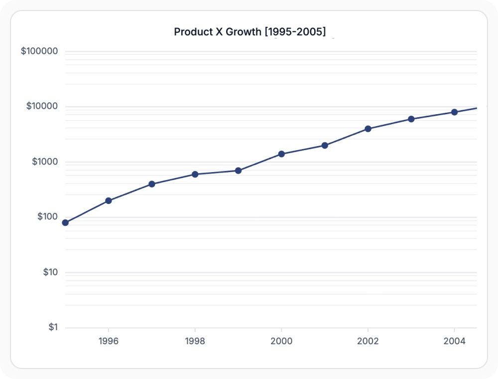 React Charts logarithmic axis option for visualizing large ranges effectively