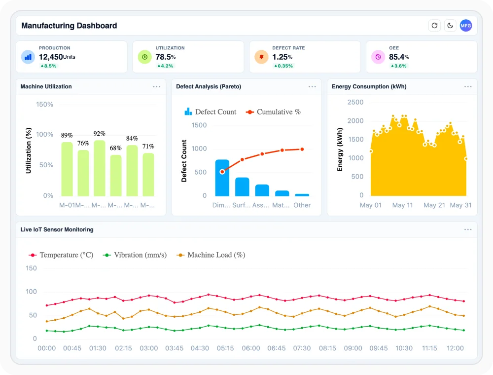 React charts Manufacturing dashboard chart sample