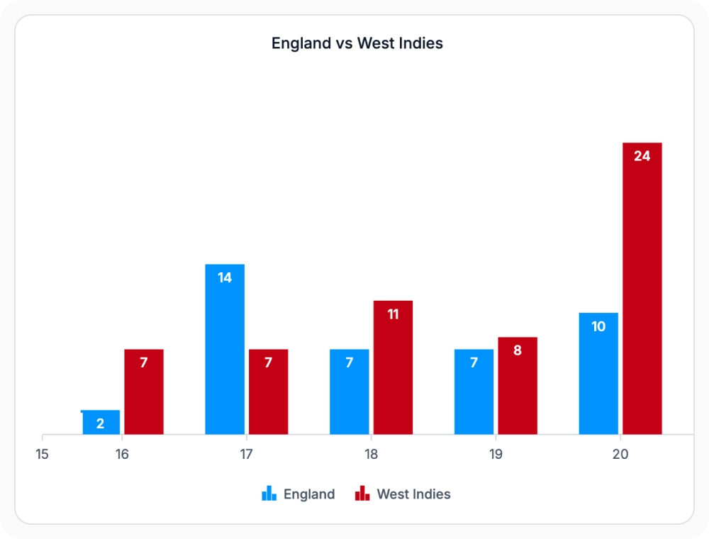 React Charts numeric axis option for visualizing continuous values