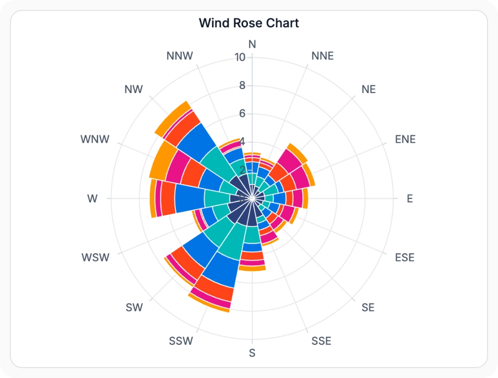React Charts polar and radar charts comparing multiple variables