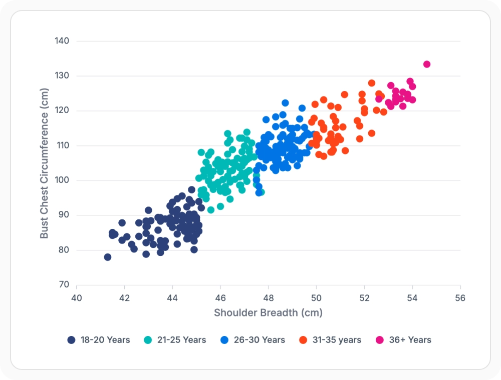 React Charts scatter and bubble charts analyzing relationships