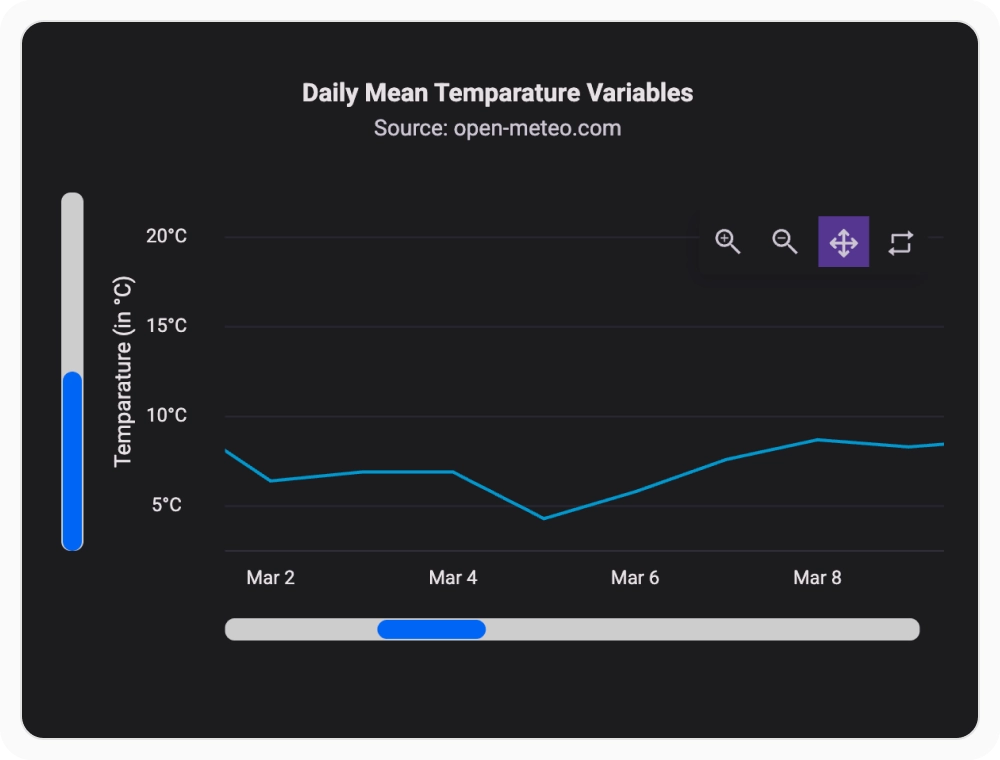 React Charts customized scrollbar styling for lazy loading control