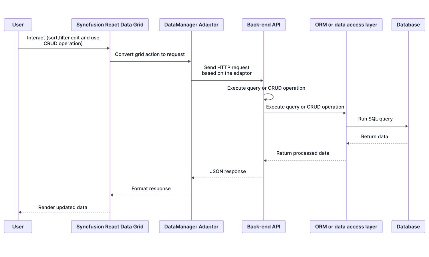 React Data Grid Security Architecture Overview.
