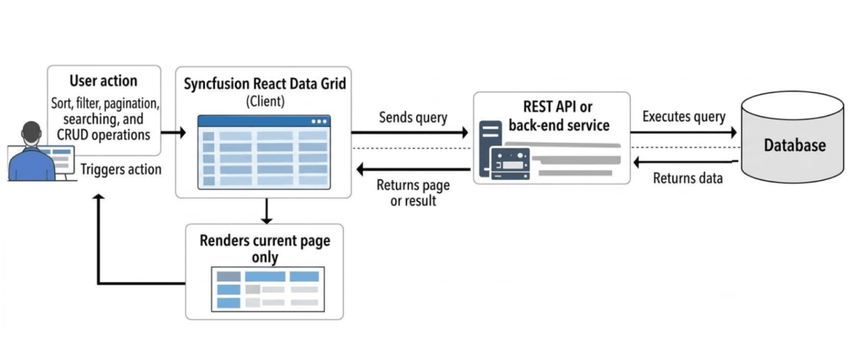 React Data Grid Server-Side Operations.