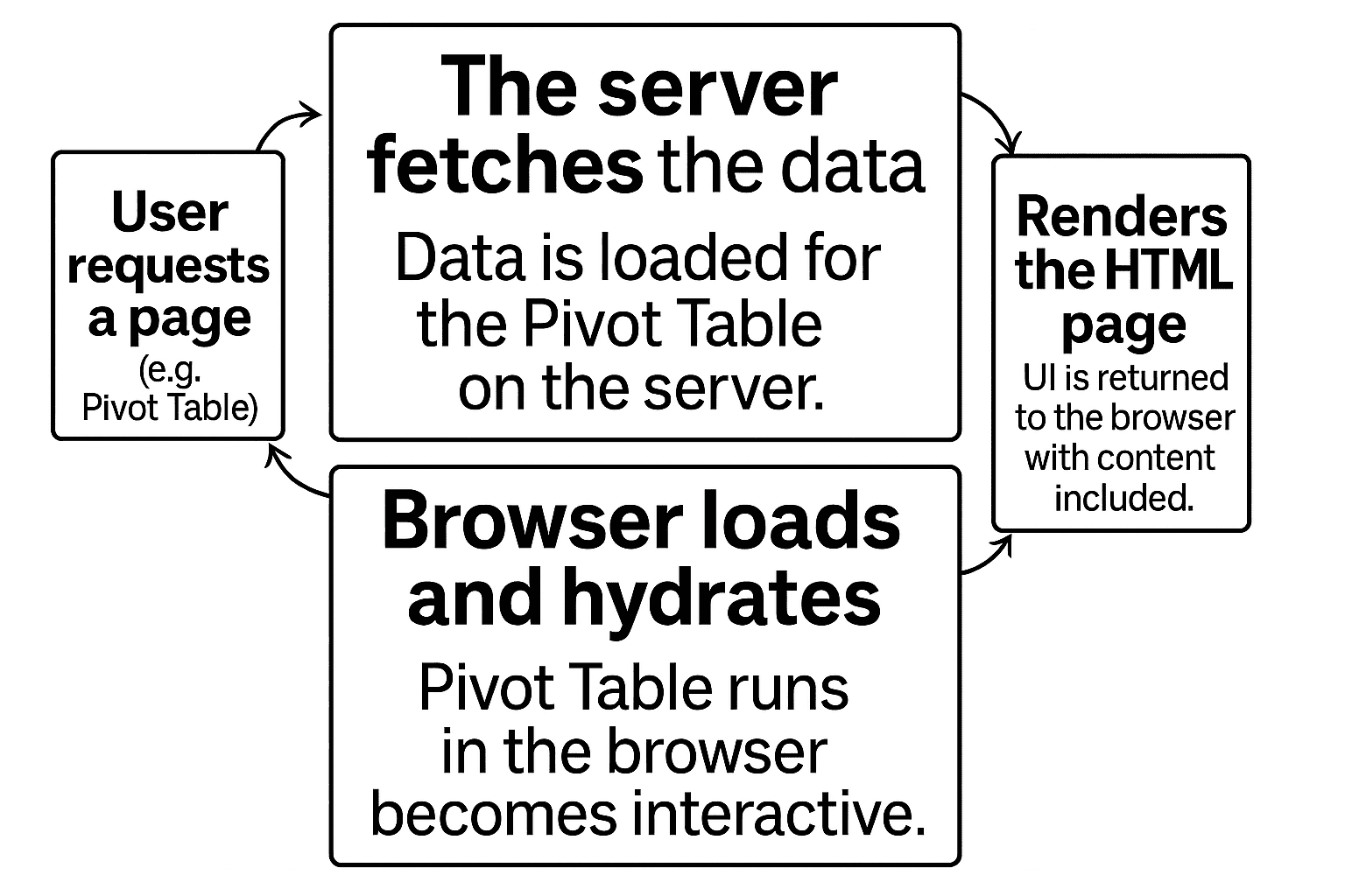 SSR and server component integration.