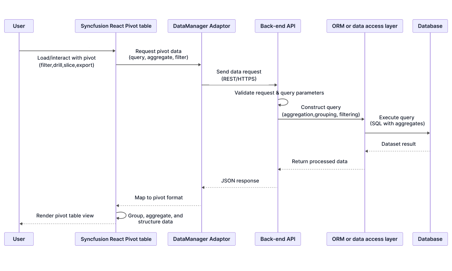 React Pivot Table Security Architecture Overview.