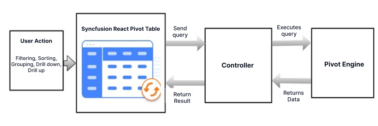 React Pivot Table Server-Side Operations.