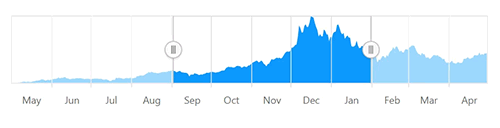 React Range Selector selection.