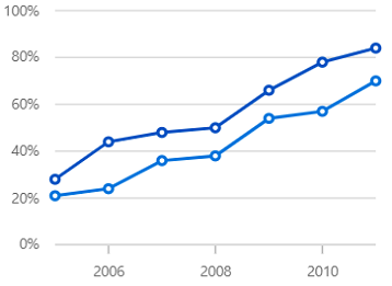 React Line chart