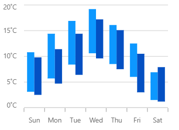 React Range column chart