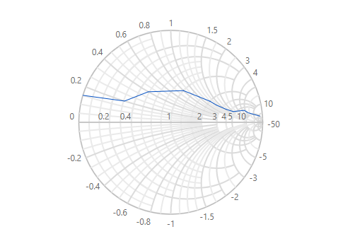 React Smith chart with customized axis