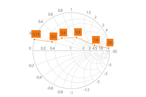 React Smith chart with data labels