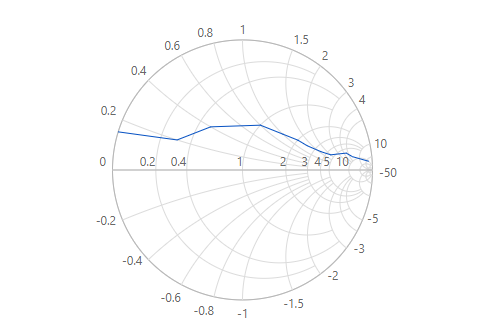 React Smith chart with impedance rendering type