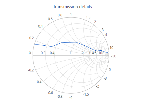 React Smith chart with title and subtitle