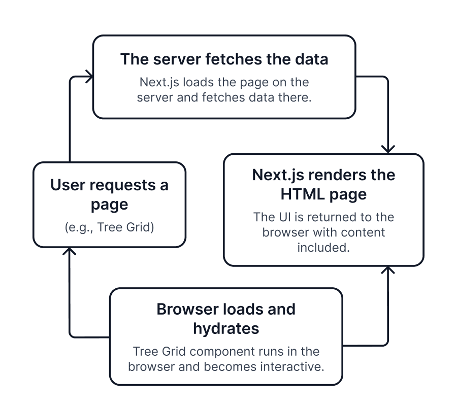 React Tree Grid SSR and Server Component Integration.