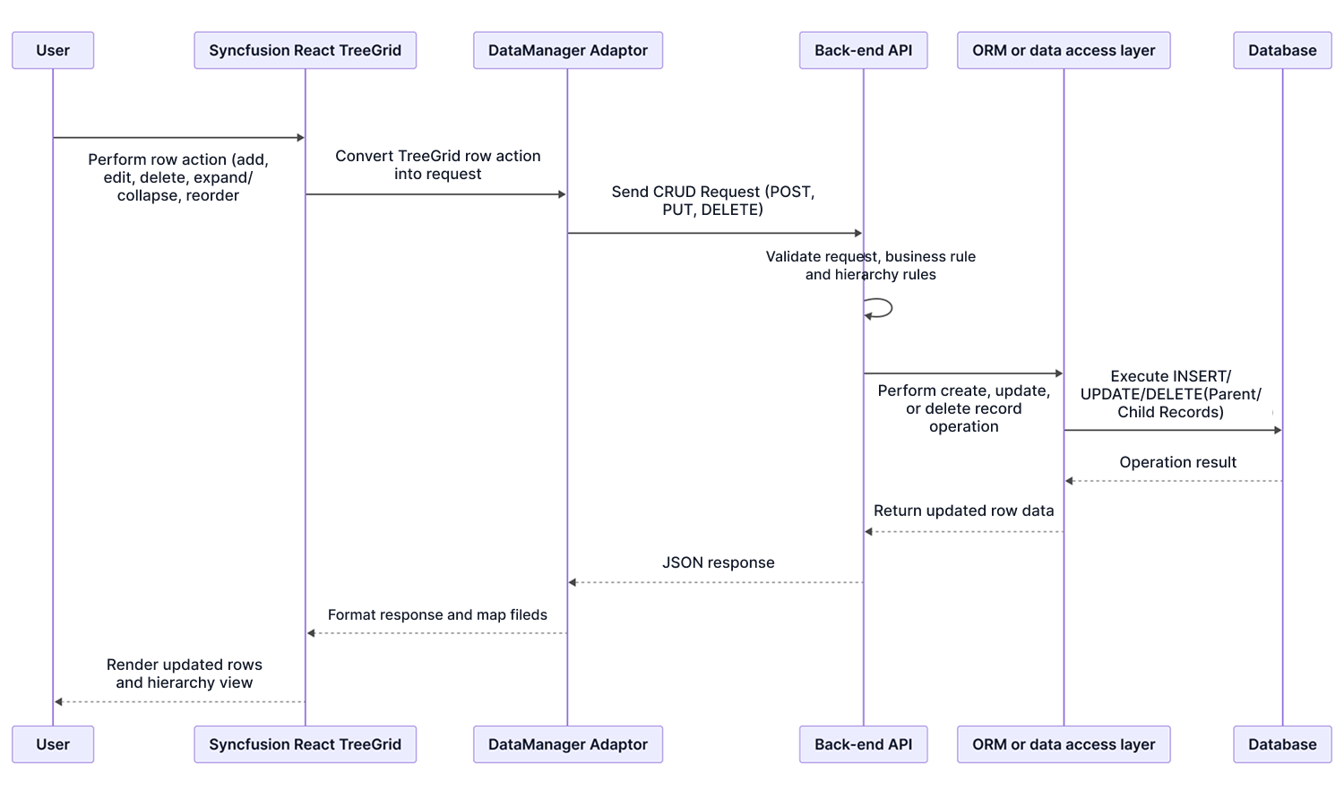 React Tree Grid Security Architecture Overview.