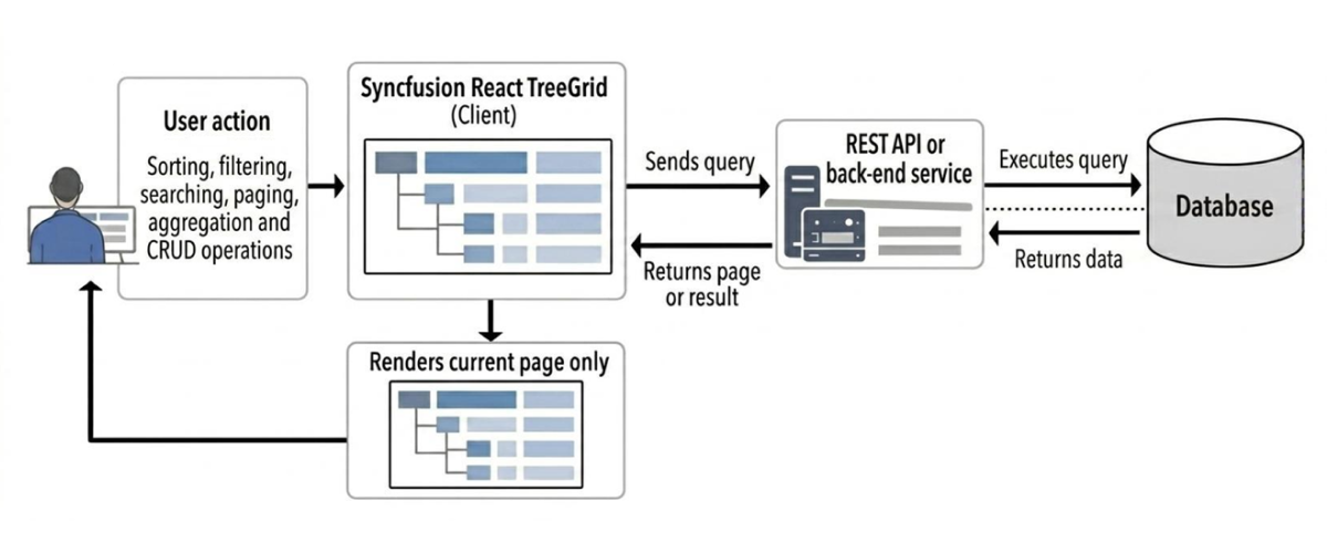 React Tree Grid Server-Side Operations.