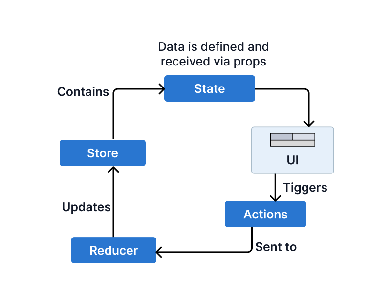 React Tree Grid State Management Compatibility.
