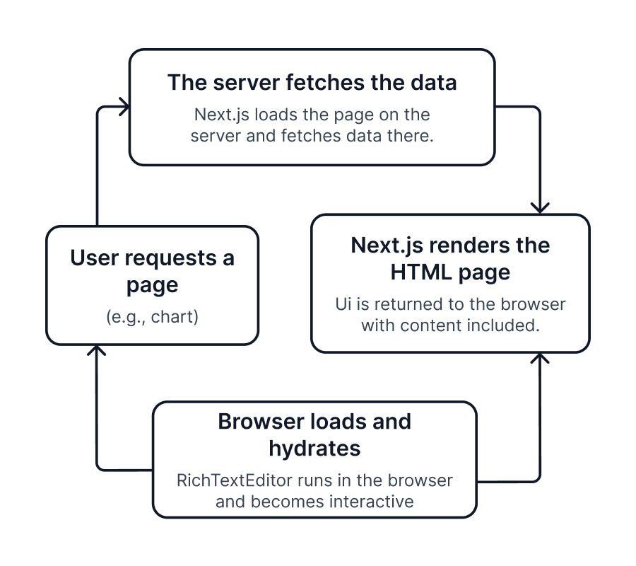 React Rich Text Editor SSR and Server Component Integration.