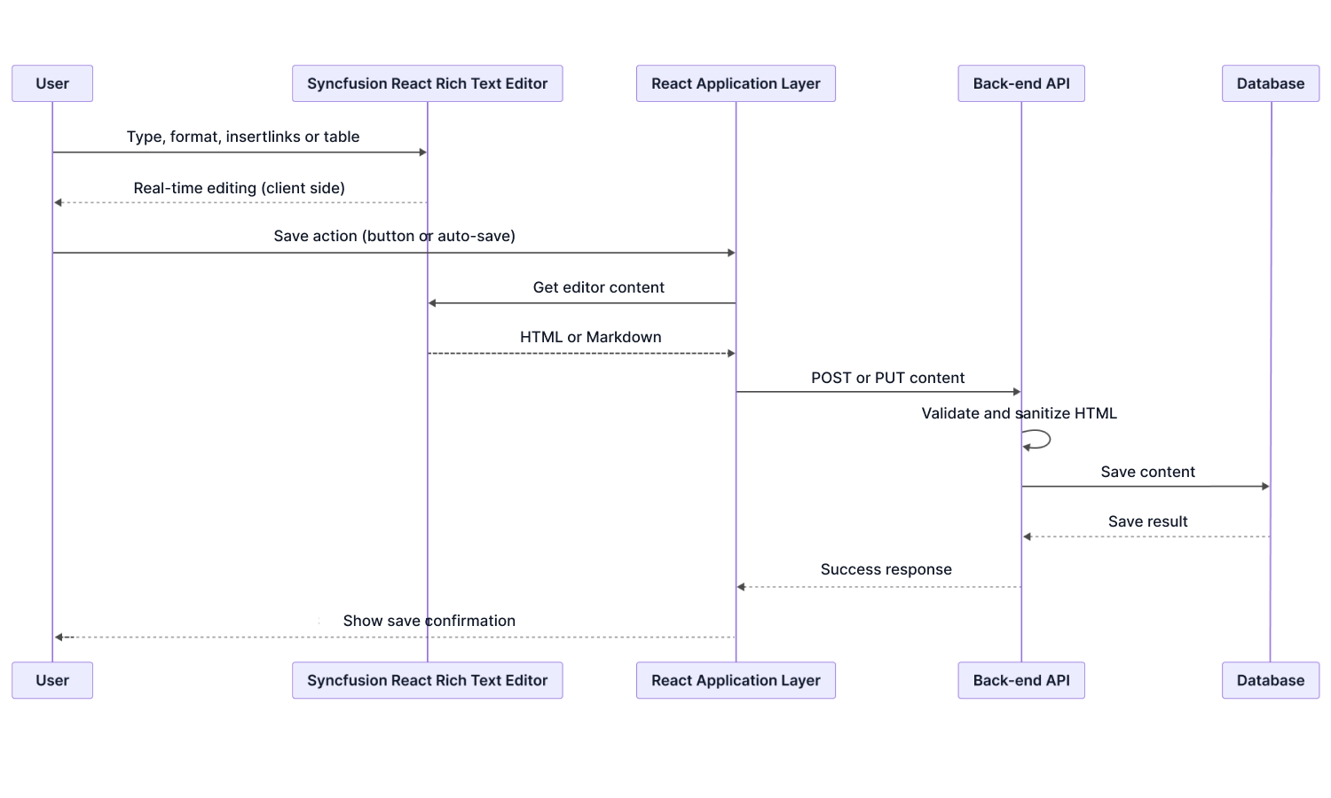 React Rich Text Editor Security Architecture Overview.