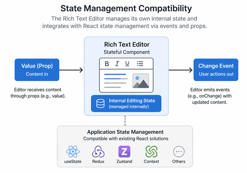 React Rich Text Editor State Management Compatibility.