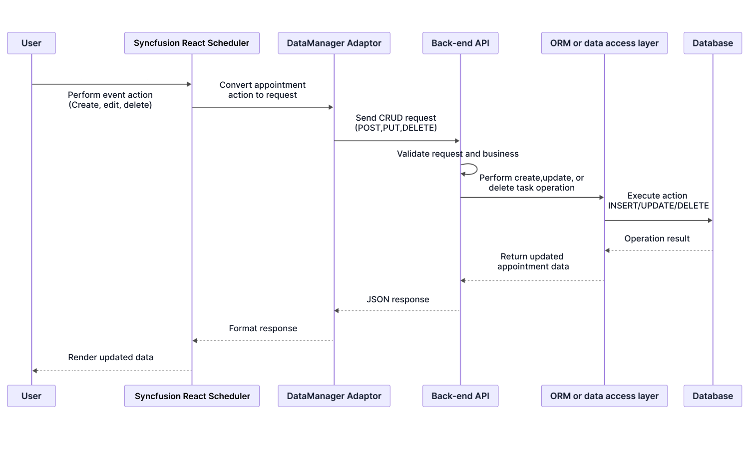 React Scheduler Security Architecture Overview.