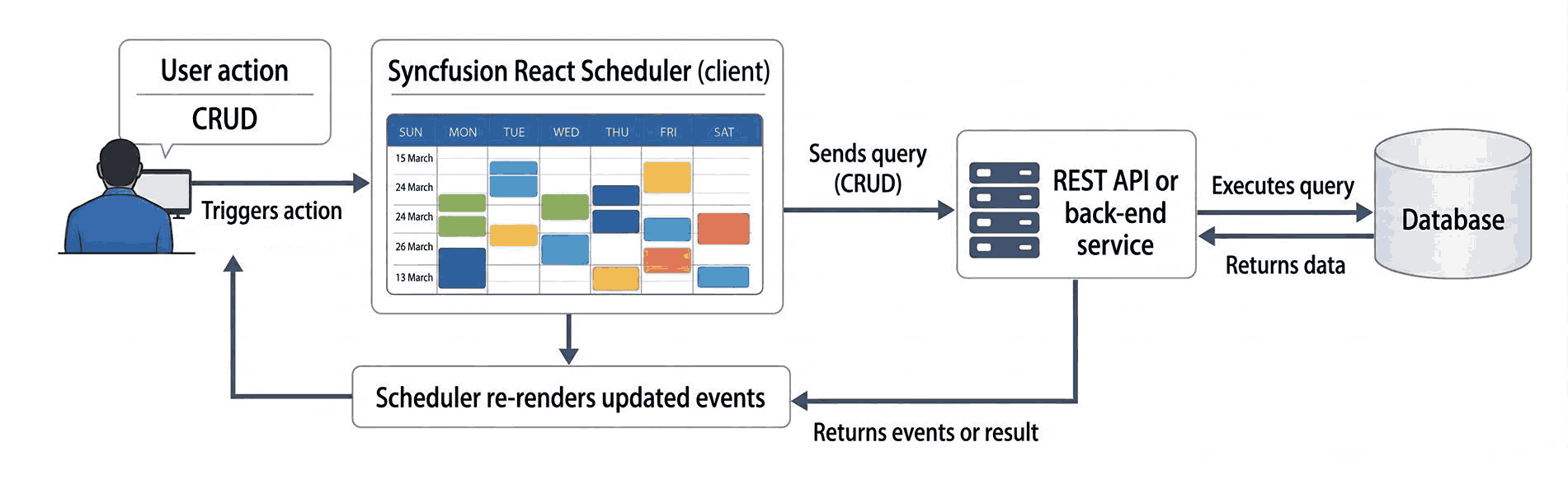 React Scheduler Server-Side Operations.