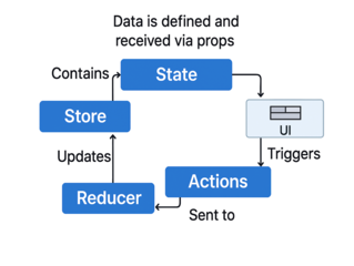 React Scheduler State Management Compatibility.