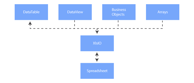 Import and export data from different sources using XlsIO in the WinForms Spreadsheet