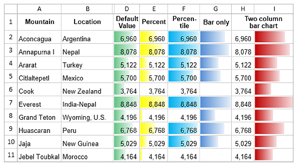 Conditional Formatting with Data Bars in WPF Spreadsheet