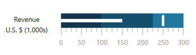 UWP Bullet Graph bar feature.