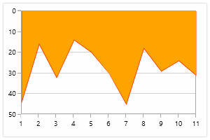UWP chart control with inversed axis