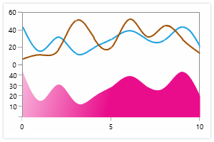 UWP chart control with multiple plot areas