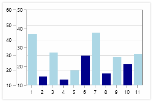 UWP chart with multiple axes
