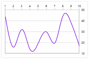 UWP chart control with multiple axes in opposite positions
