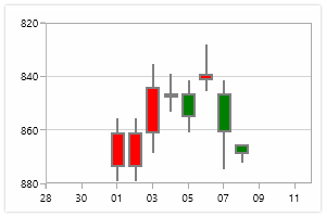 UWP chart axis automatic range calculation