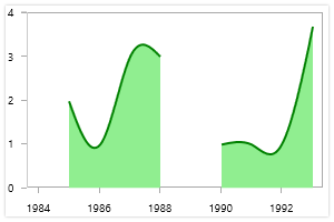 UWP chart control with empty point support