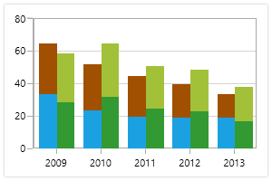 UWP chart control with grouping