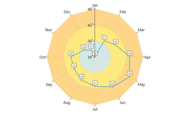 UWP chart with strip lines for radar chart type