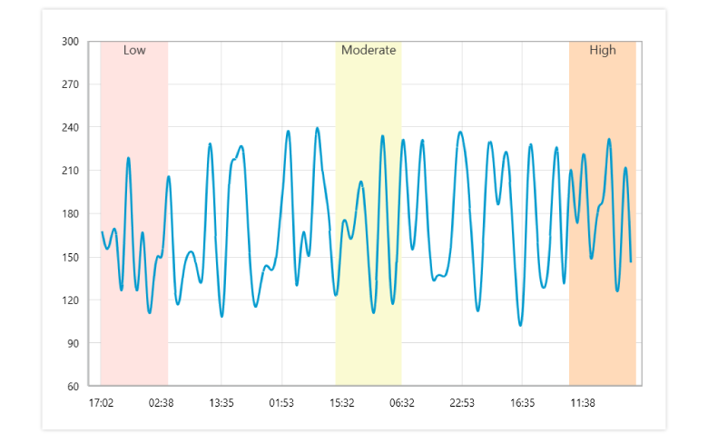 UWP chart with strip lines for cartesian chart types