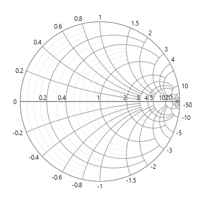 UWP Smith Chart with horizontal axis customization.