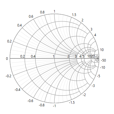 UWP Smith Chart with radial axis customization.